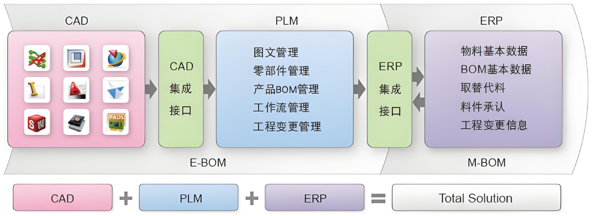 PLM系统提升研发设计竞争力 产品生命周期管理在现代企业中的核心价值与资产优化策略