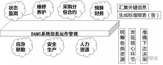 桥梁新概念管理 用资产管理系统实时掌握运营动态